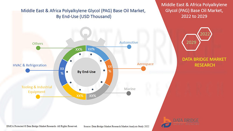 Middle East and Africa Polyalkylene Glycol (PAG) Base Oil Market