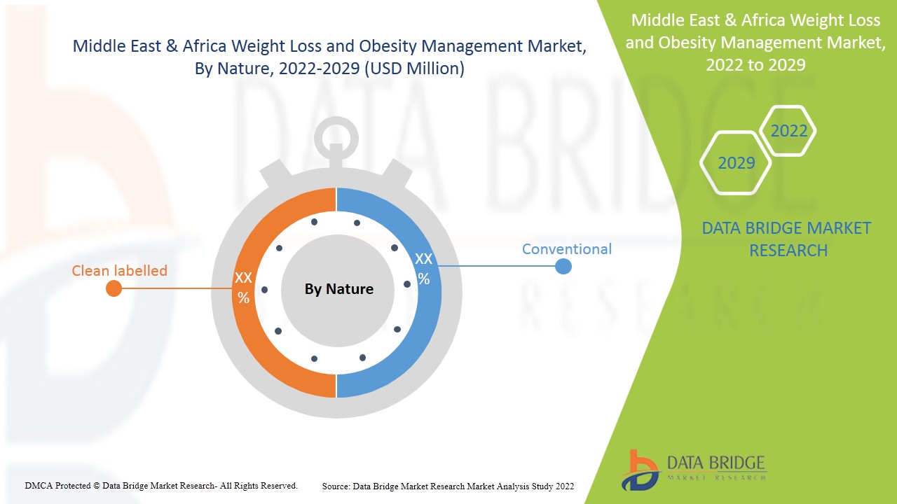 Middle East and Africa Weight Loss and Obesity Management Market