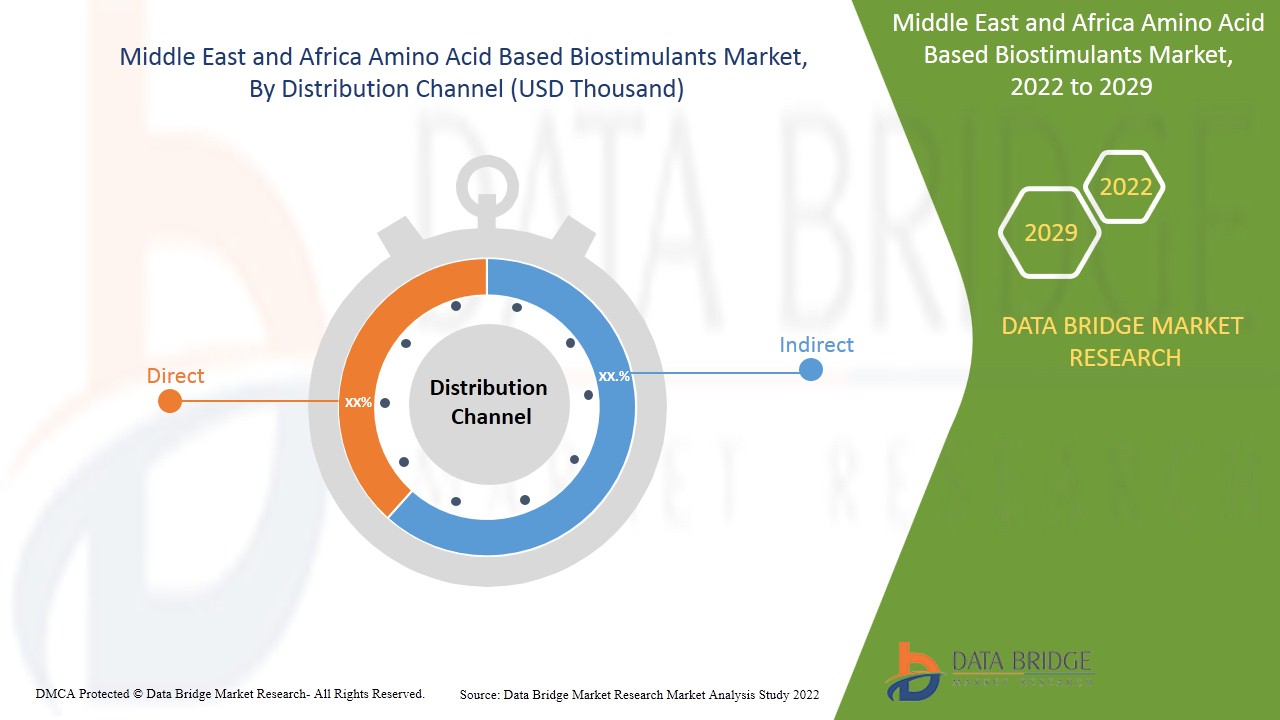 Middle East and Africa Amino Acid Based Biostimulants Market