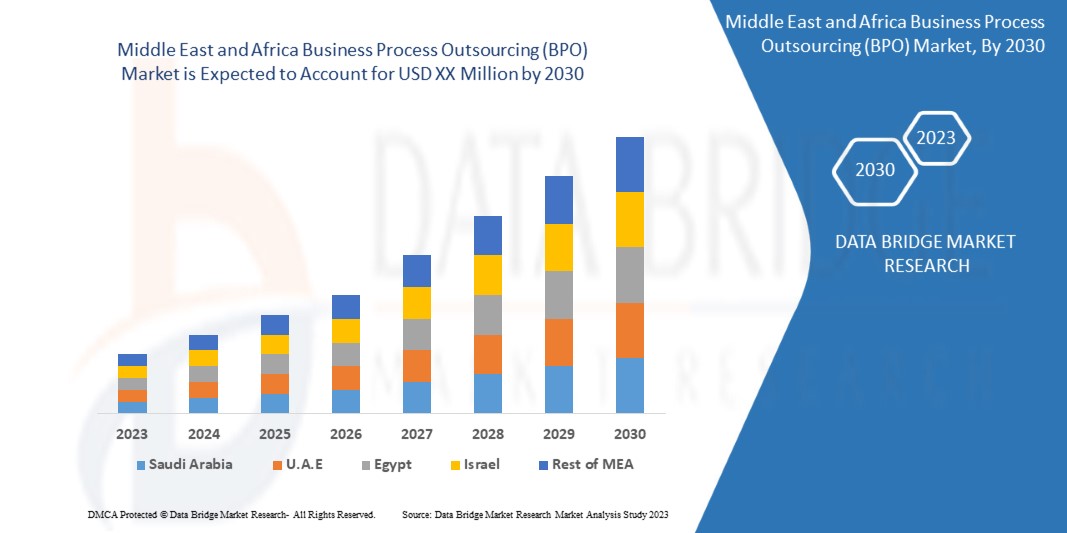 Middle East and Africa Business Process Outsourcing (BPO) Market