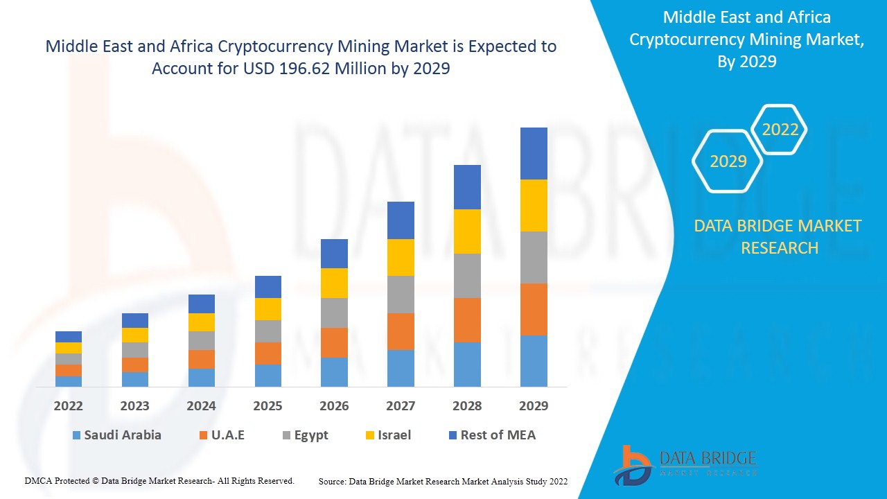 Middle East and Africa Cryptocurrency Mining Market