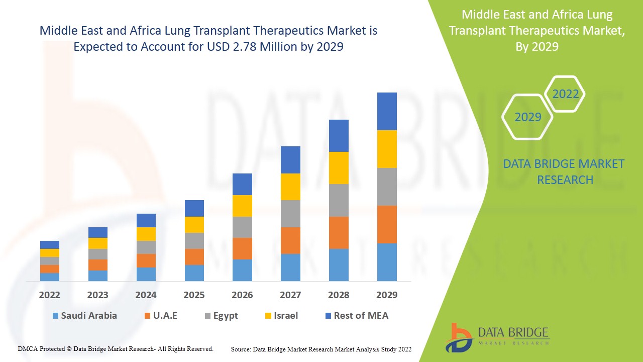Middle East and Africa Lung Transplant Therapeutics Market