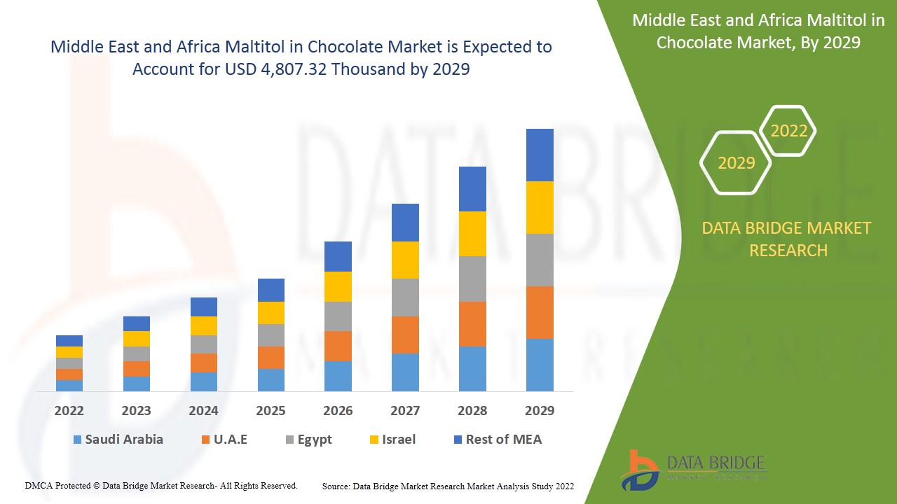 Middle East and Africa Maltitol in Chocolate Market