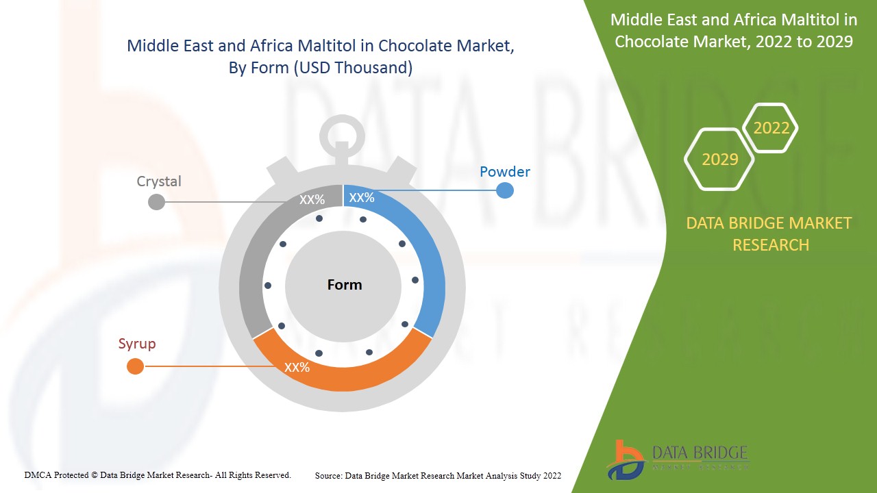 Middle East and Africa Maltitol in Chocolate Market