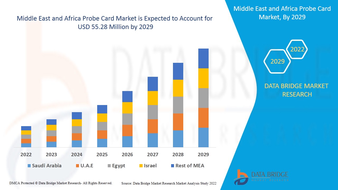 Middle East and Africa Probe Card Market