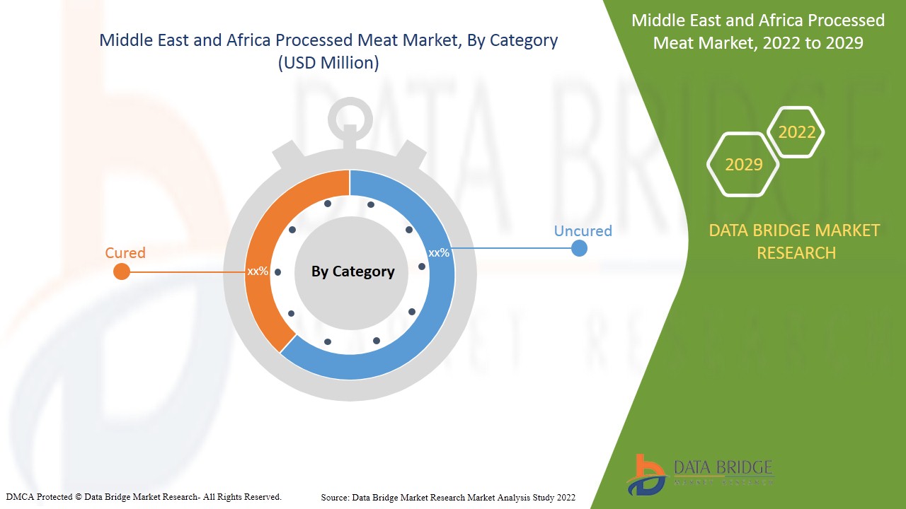 Middle East and Africa Processed Meat Market