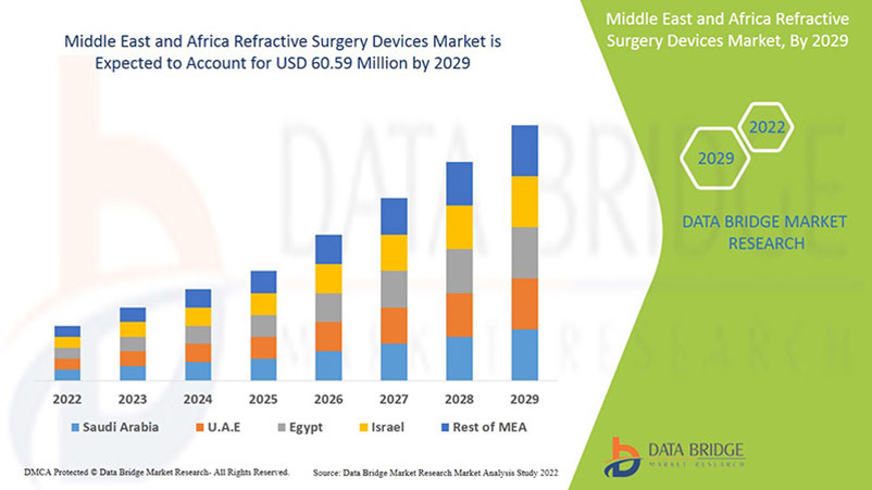 Middle East and Africa Refractive Surgery Devices Market
