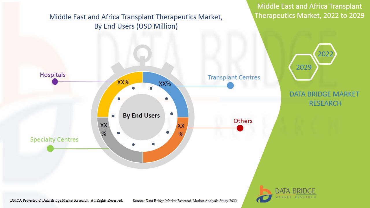 Middle East and Africa Lung Transplant Therapeutics Market