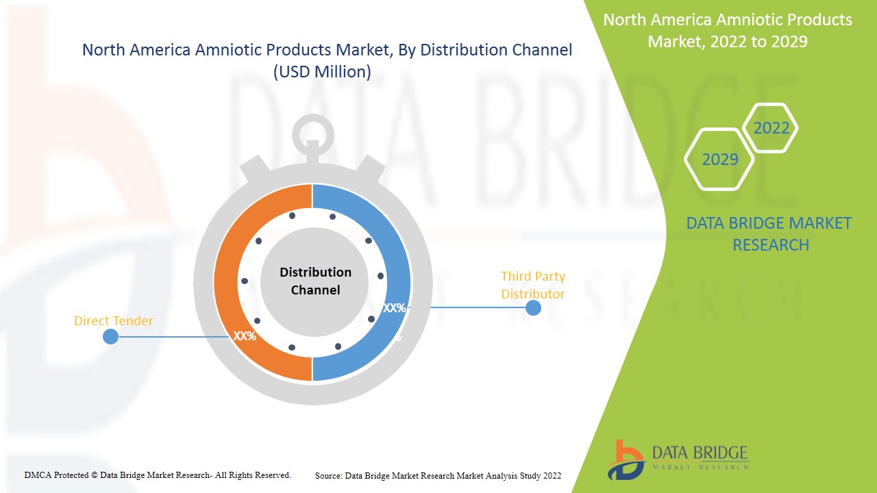 North America Amniotic Products Market