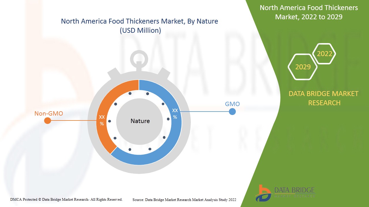 North America Food Thickeners Market 