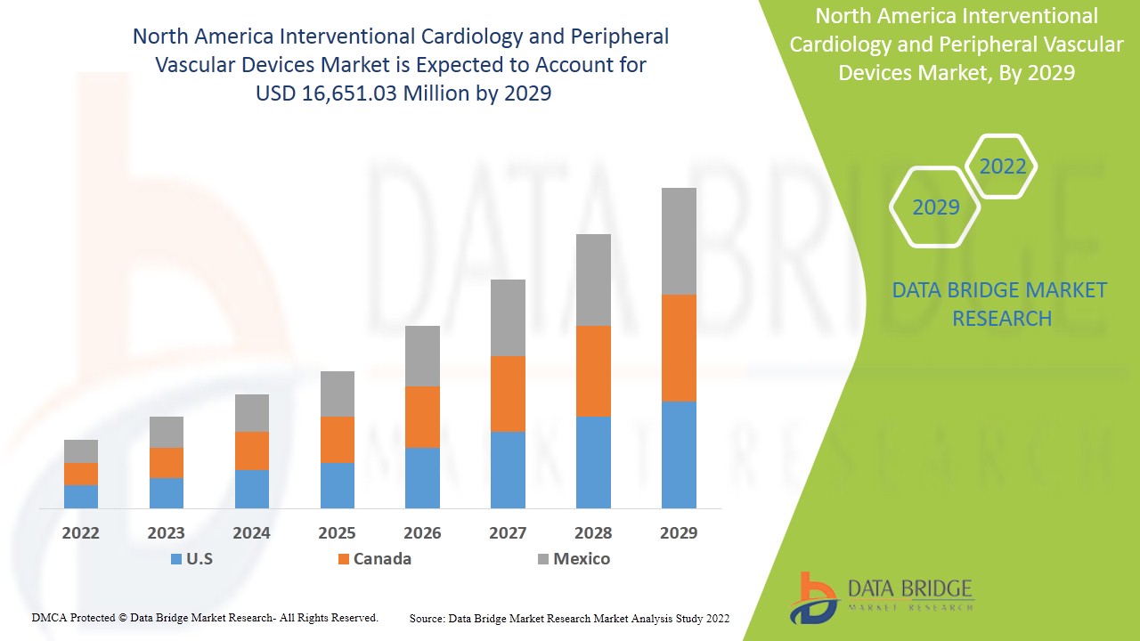 North America Interventional Cardiology and Peripheral Vascular Devices Market