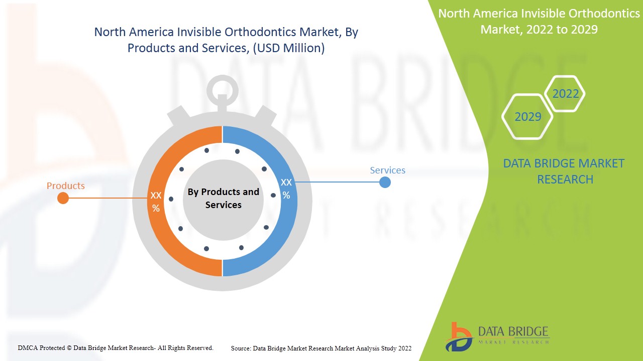 North America Invisible Orthodontics Market