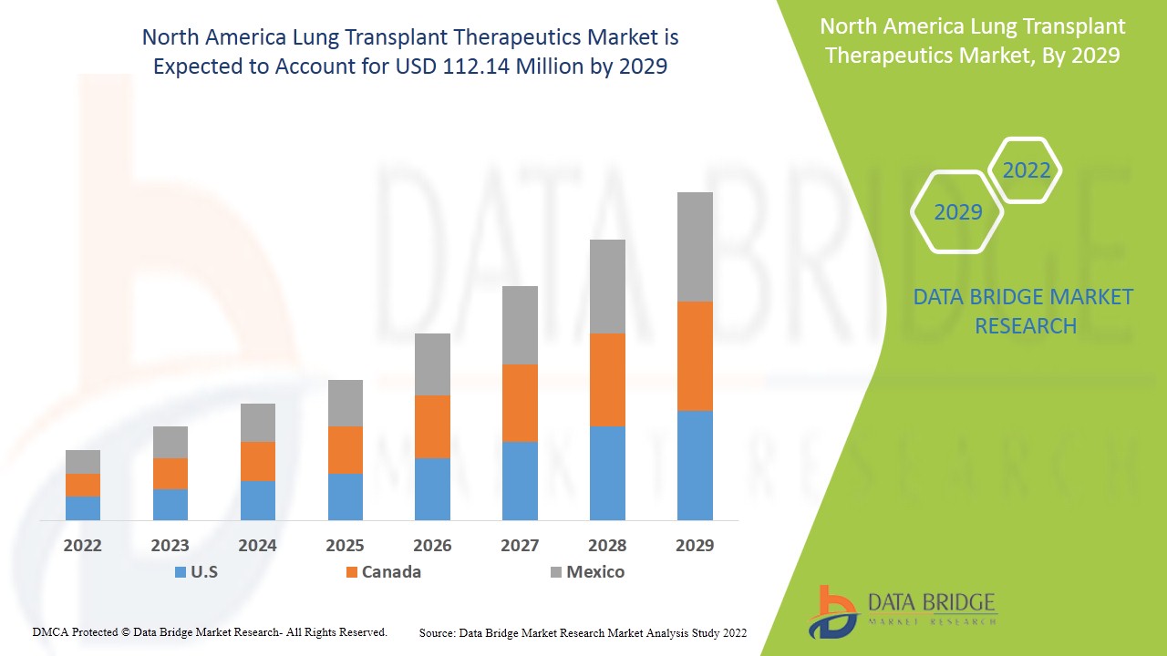 North America Lung Transplant Therapeutics Market