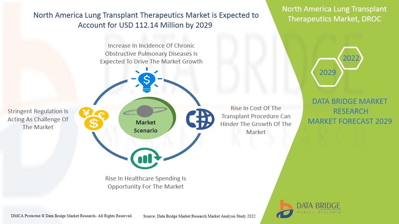 North America Lung Transplant Therapeutics Market
