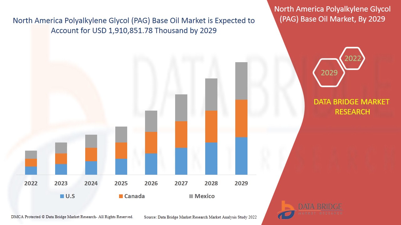 North America Polyalkylene Glycol (PAG) Base Oil Market