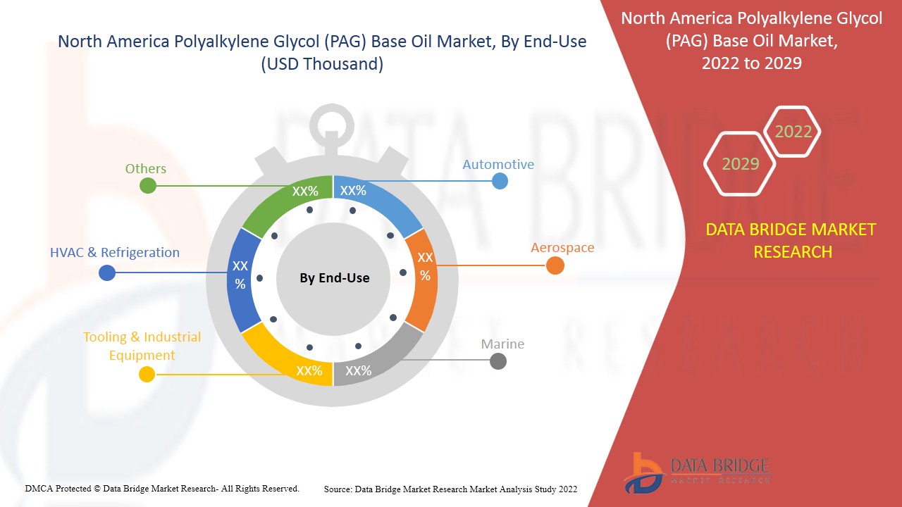 North America Polyalkylene Glycol (PAG) Base Oil Market