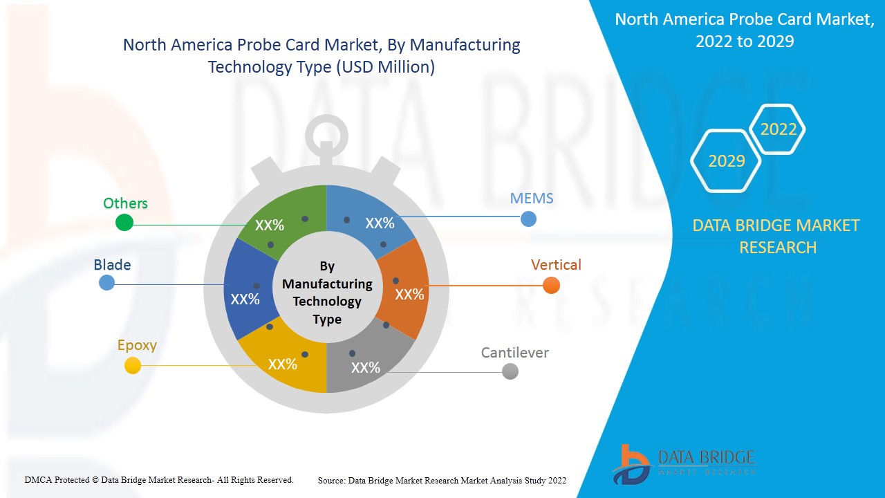 North America Probe Card Market