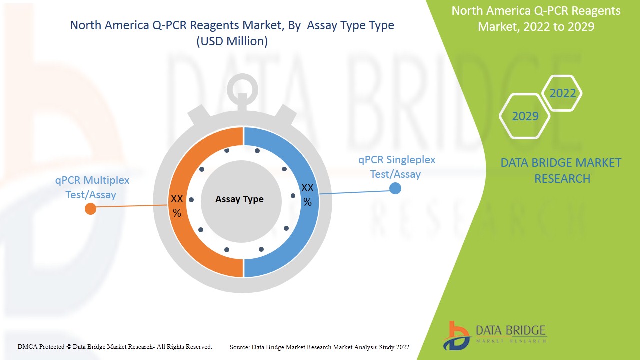 North America q-PCR Reagents Market