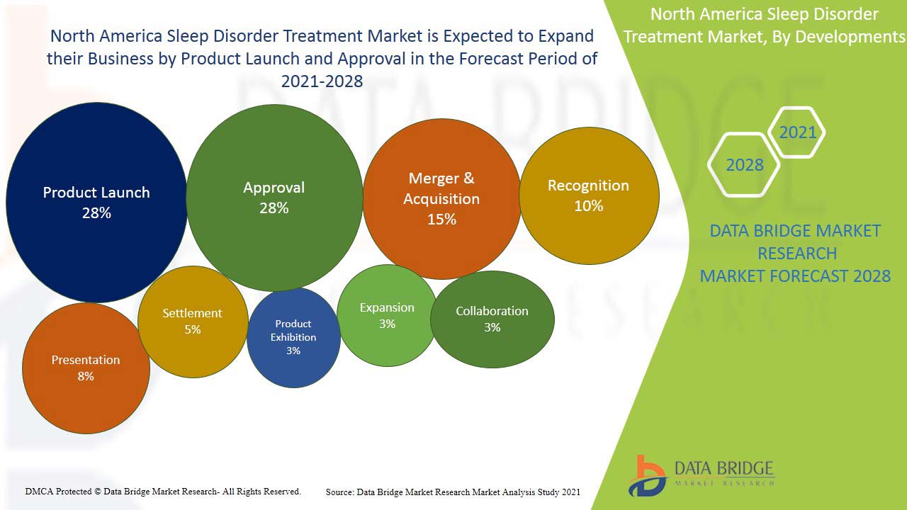North America Sleep Disorder Treatment Market