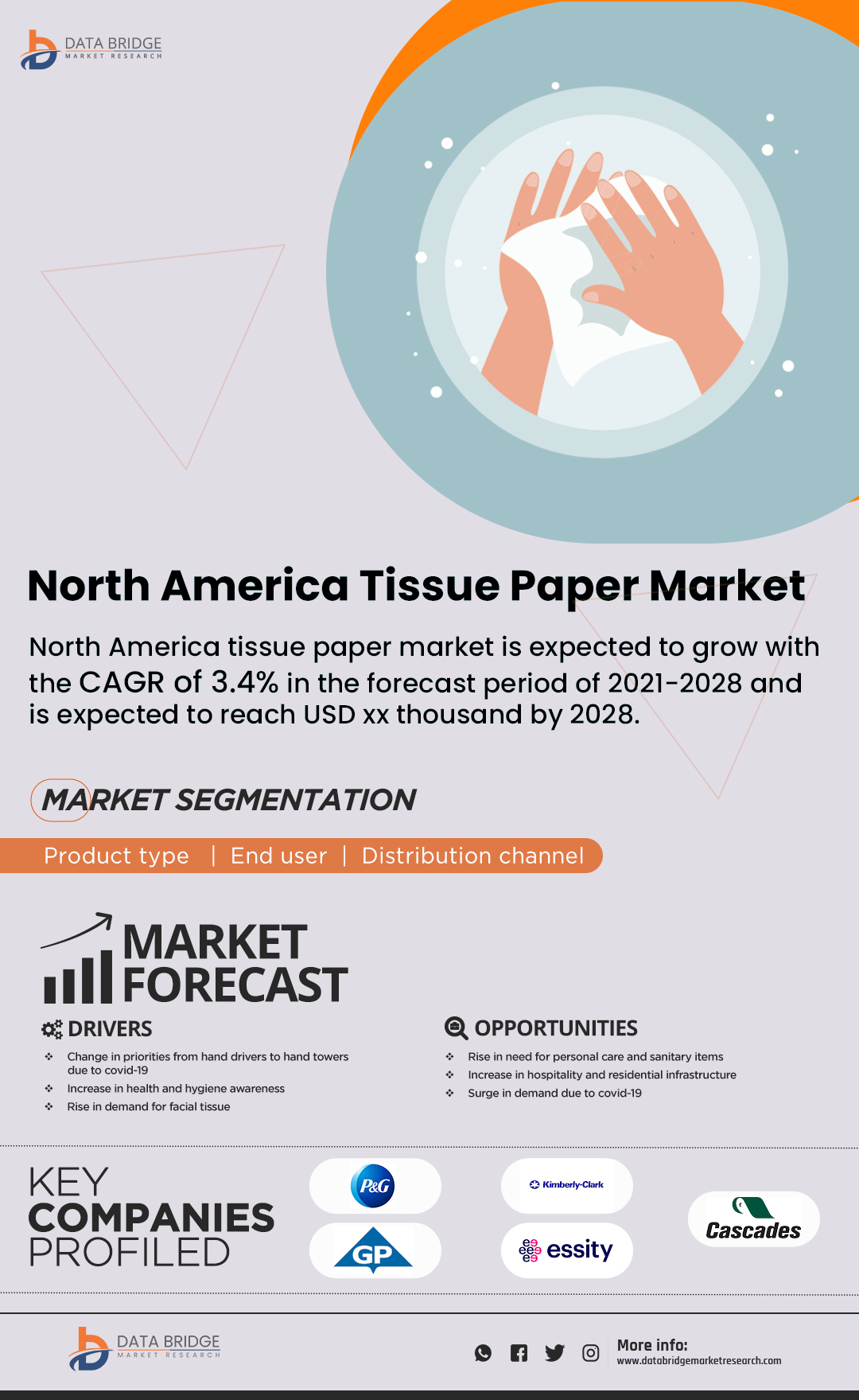 North America Tissue Paper Market