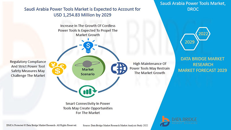 Saudi Arabia Power Tools Market Research Report, Future Demand and ...