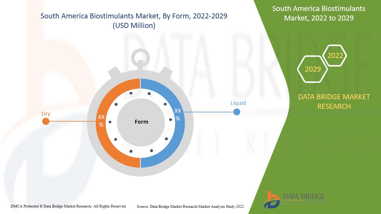 South America Biostimulants Market