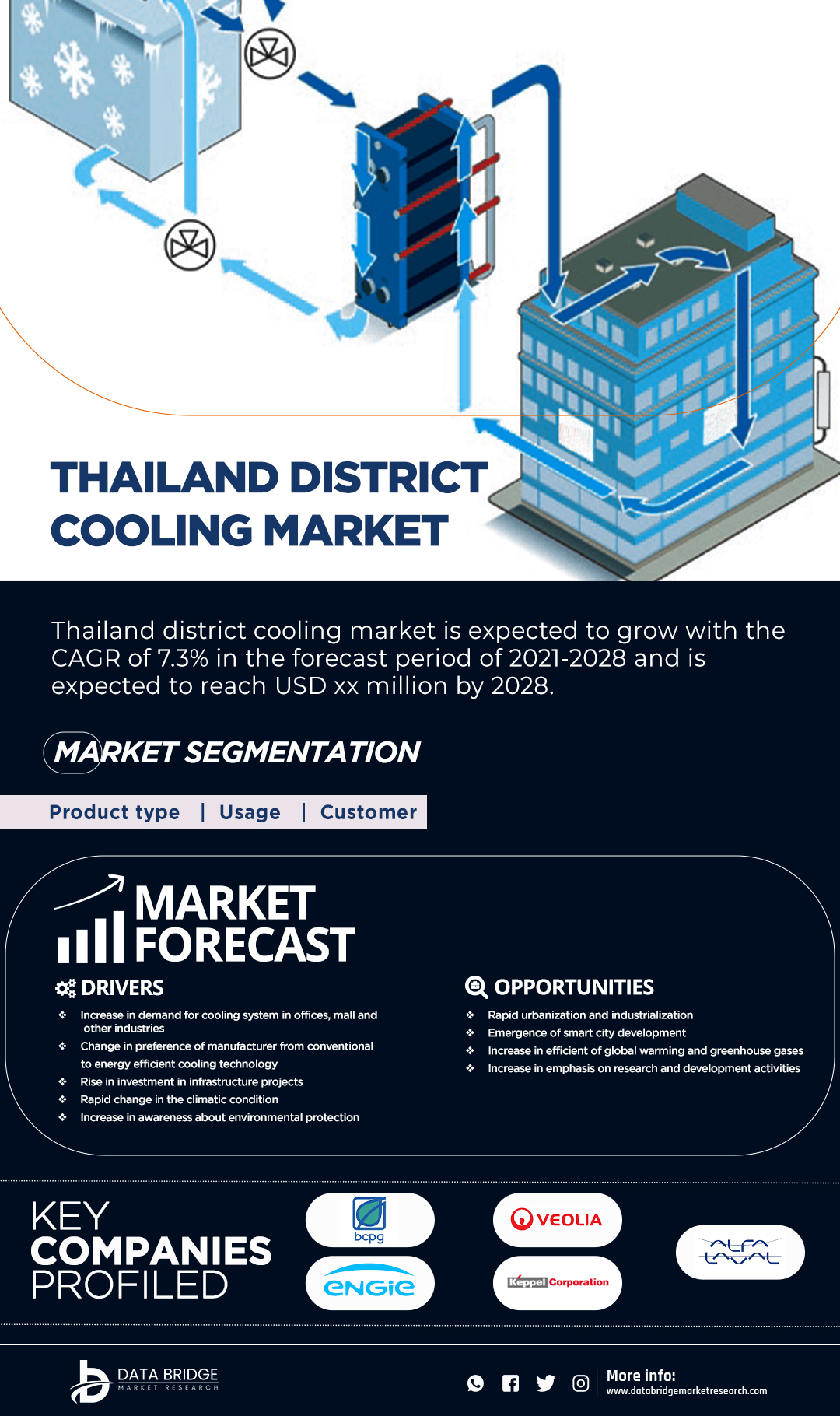 Thailand District Cooling Market