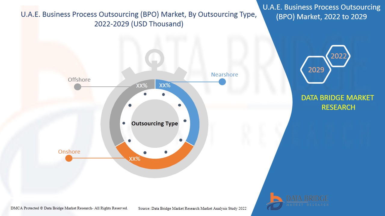 U.A.E. Business Process Outsourcing (BPO) Market
