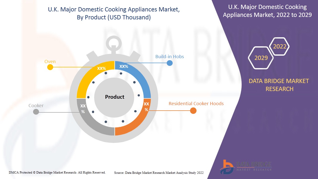 U.K. Major Domestic Cooking Appliances Market