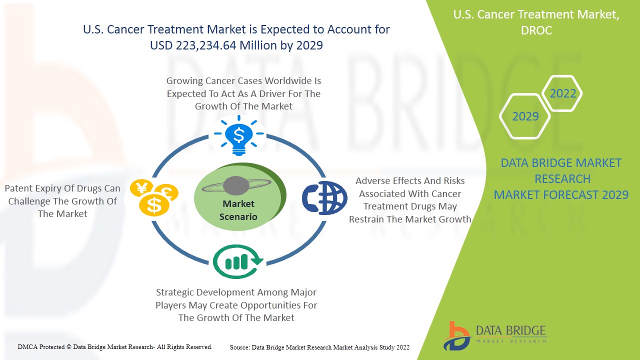 U.S. Cancer Treatment Market