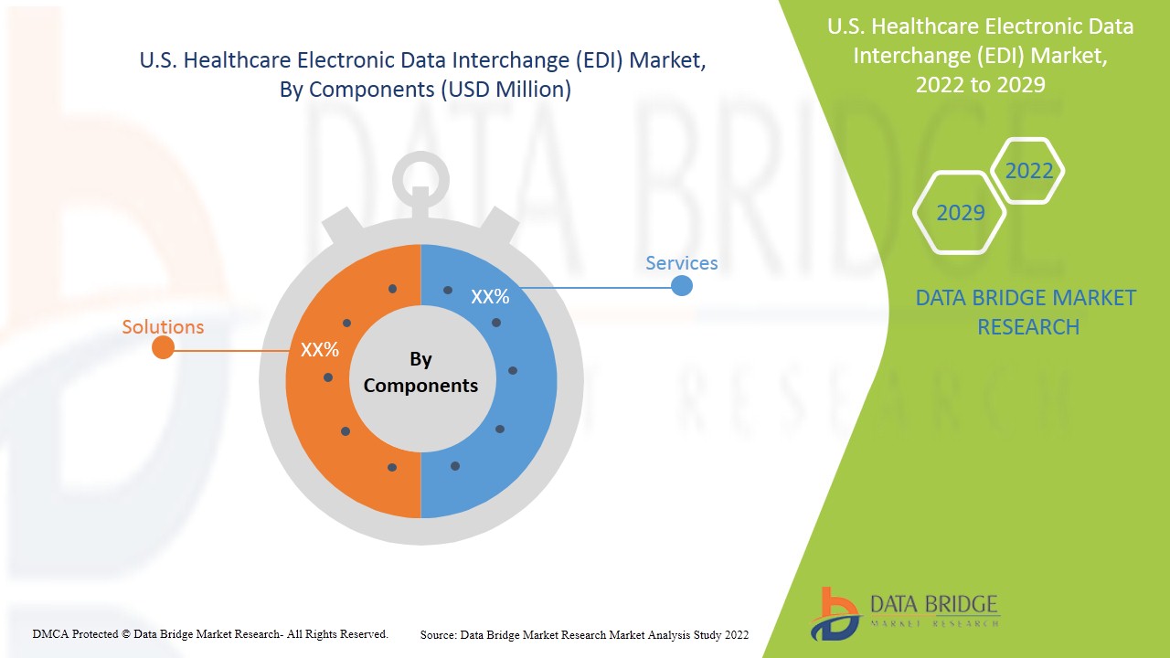 U.S. Healthcare Electronic Data Interchange (EDI) Market Size, Analysis