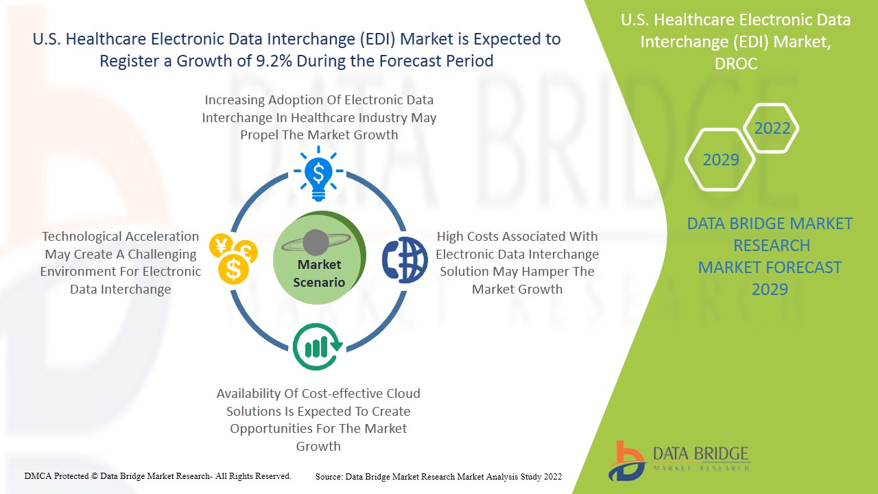 U.S. Healthcare Electronic Data Interchange (EDI) Market