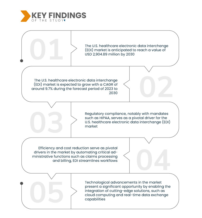U.S. Healthcare Electronic Data Interchange (EDI) Market Crosses USD