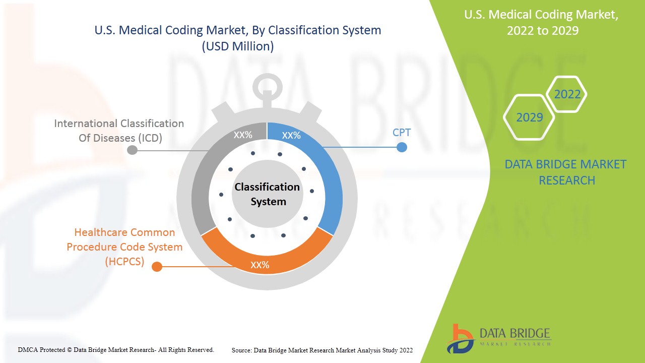 U.S. Medical Coding Market