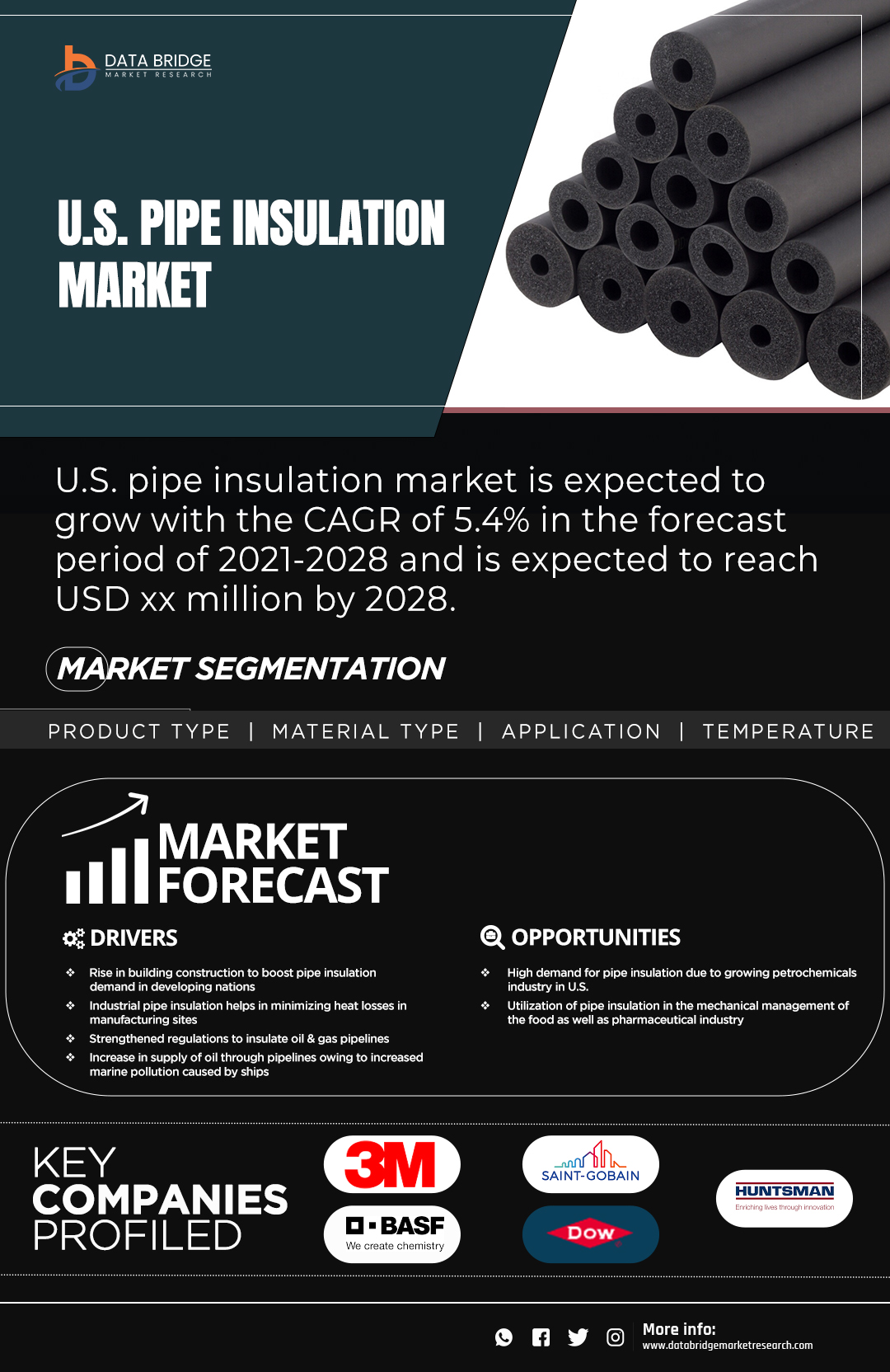 U.S. Pipe Insulation Market