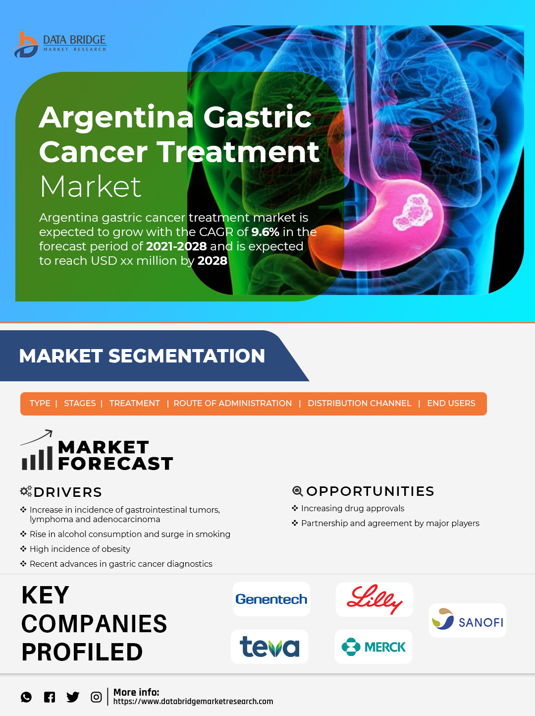 Argentina Gastric Cancer Treatment Market