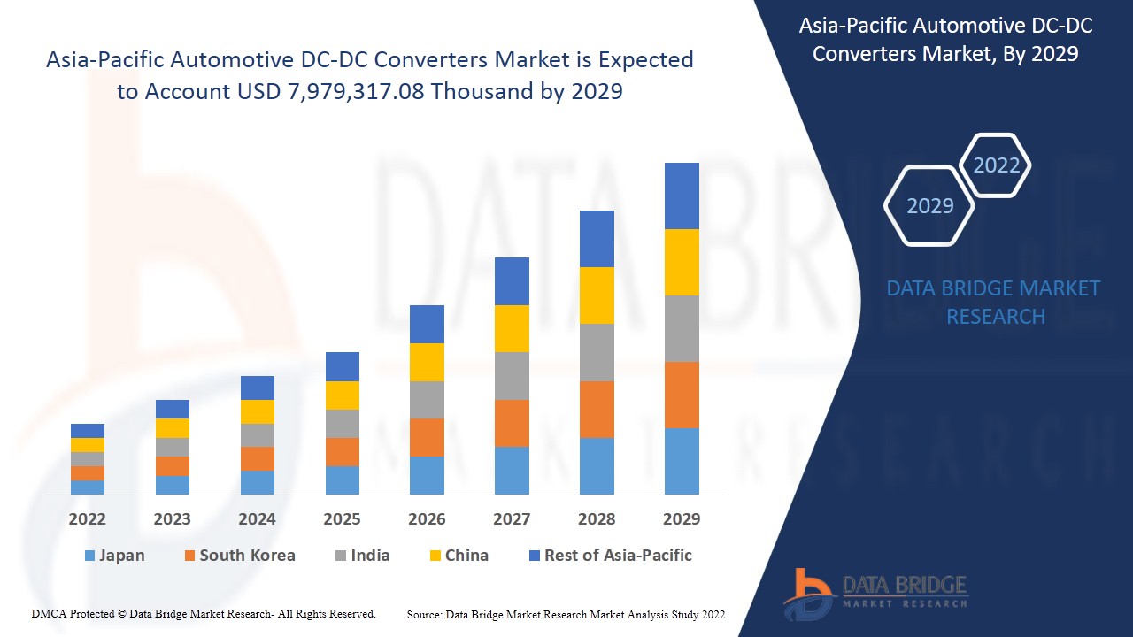 Asia-Pacific Automotive DC-DC Converters Market