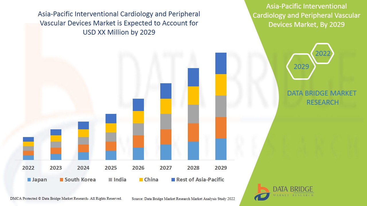 Asia-Pacific Interventional Cardiology and Peripheral Vascular Devices Market