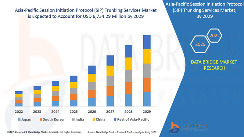 Asia-Pacific Session Initiation Protocol (SIP) Trunking Services Market