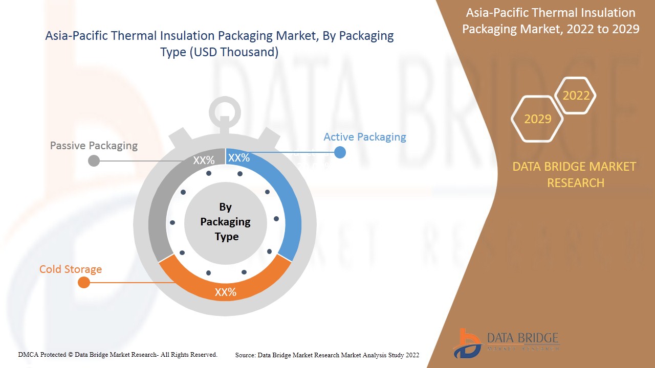 Asia-Pacific Thermal Insulation Packaging Market