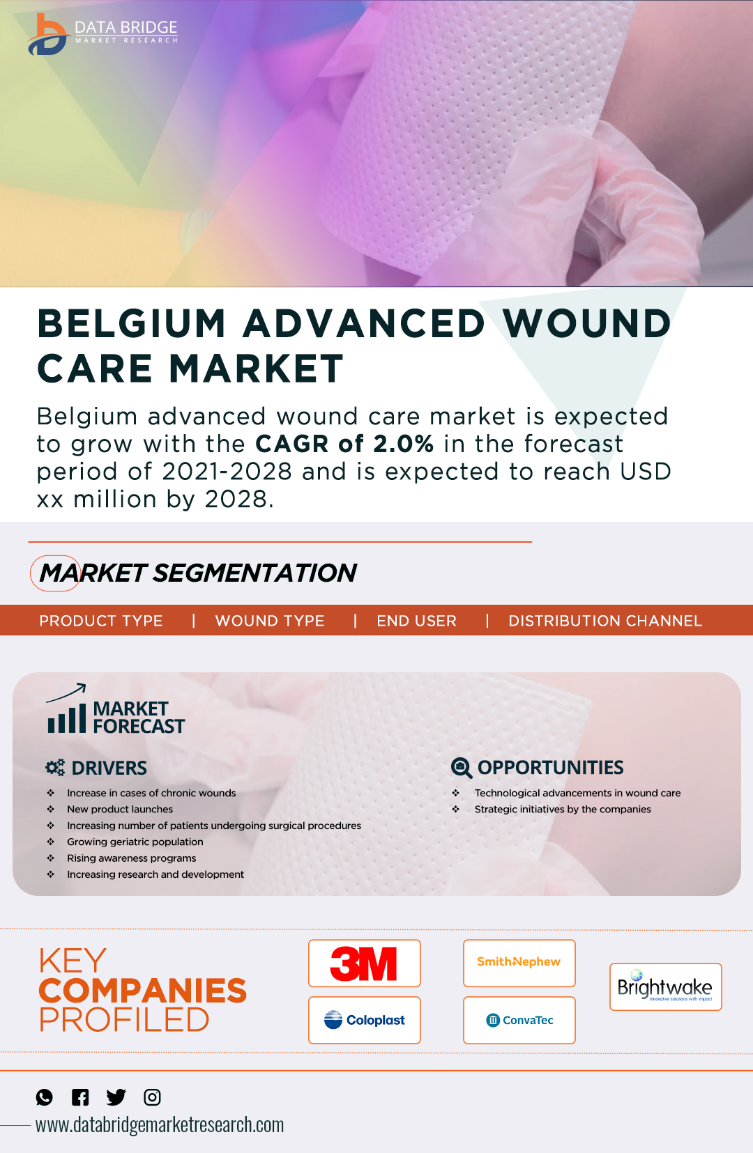 Belgium  Advanced Wound Care Market