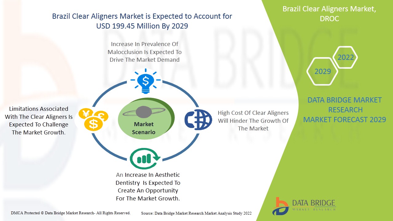 Brazil Clear Aligners Market