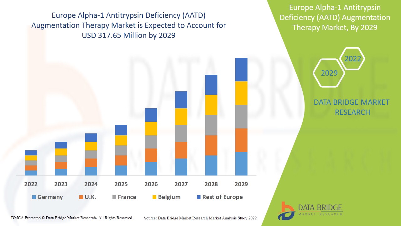 Europe Alpha-1 Antitrypsin Deficiency (AATD) Augmentation Therapy Market