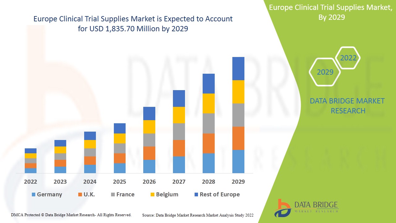 Europe Clinical Trial Supplies Market