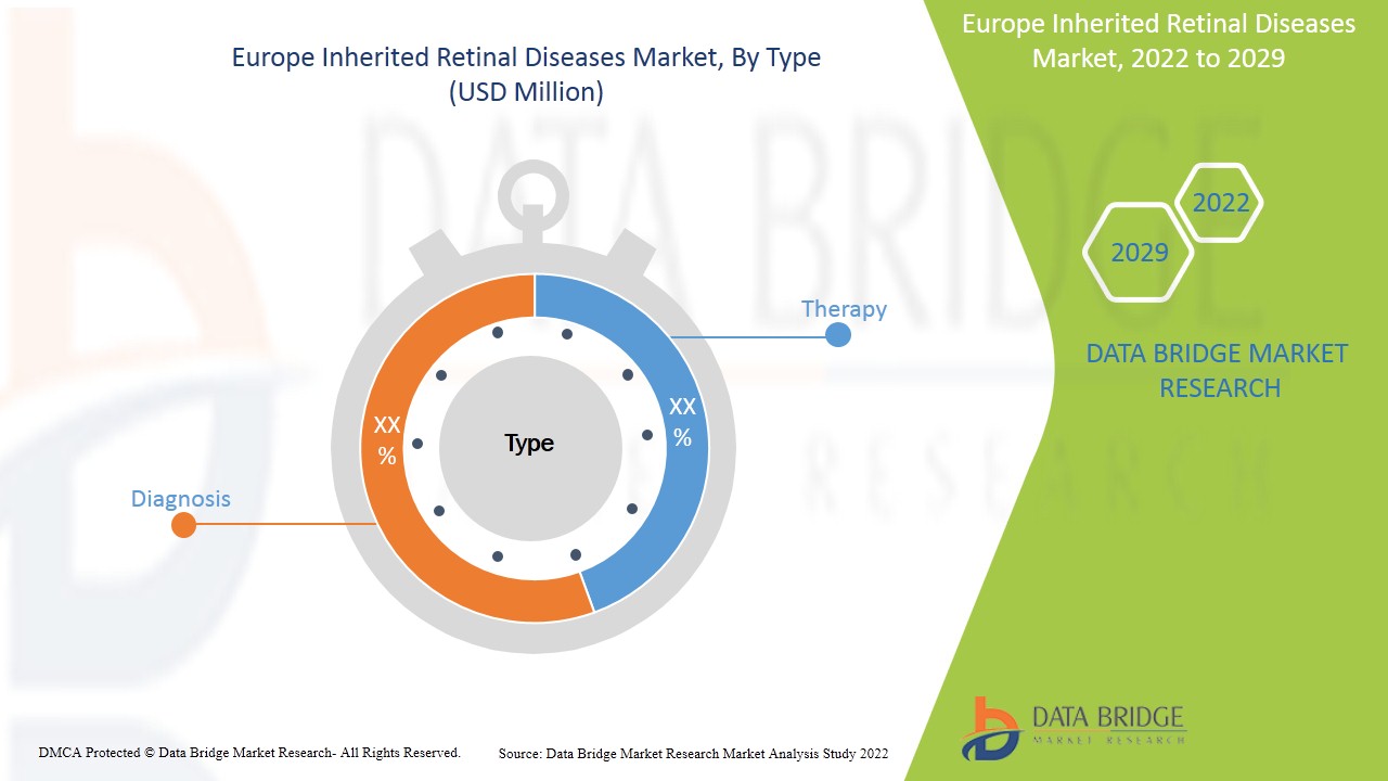 Europe Inherited Retinal Diseases Market