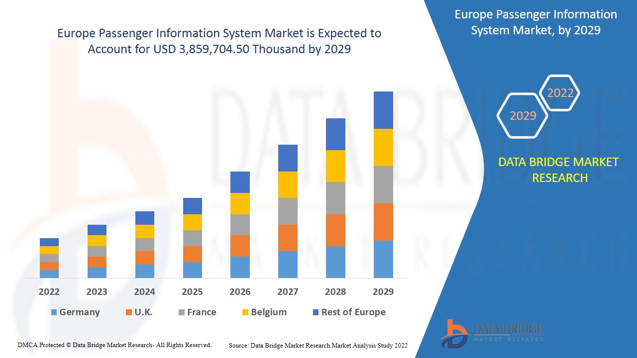 Europe Passenger Information System Market