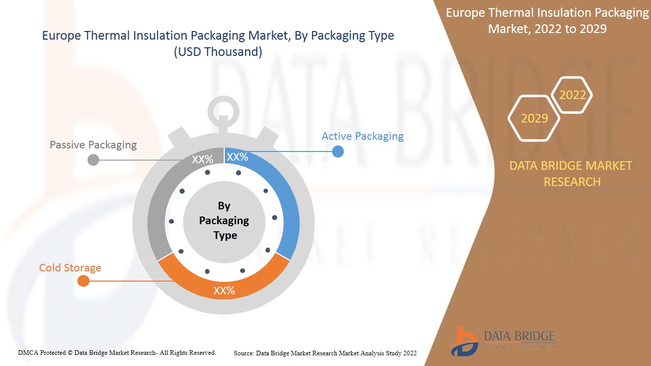Europe Thermal Insulation Packaging Market