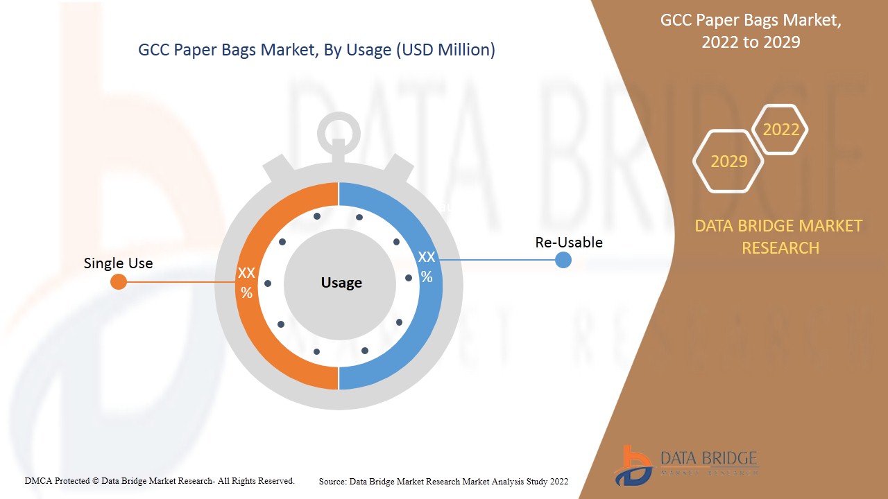 GCC Paper Bags Market