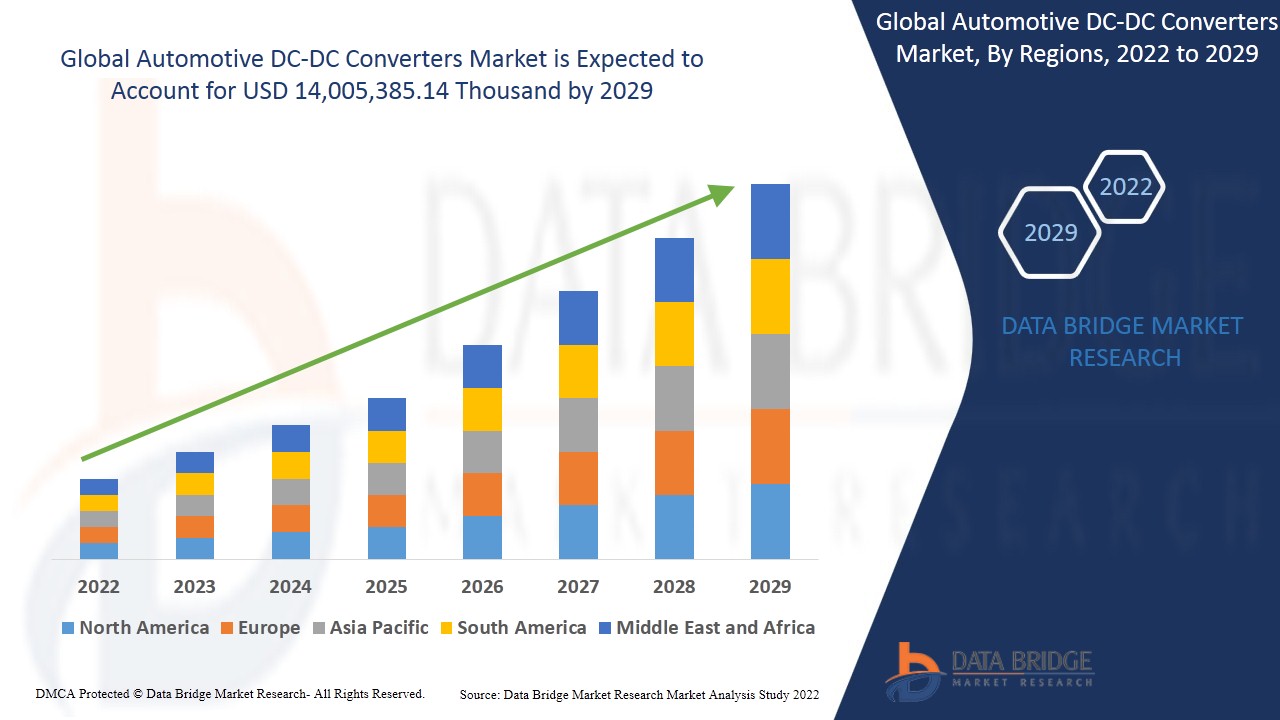 Automotive DC-DC Converters Market