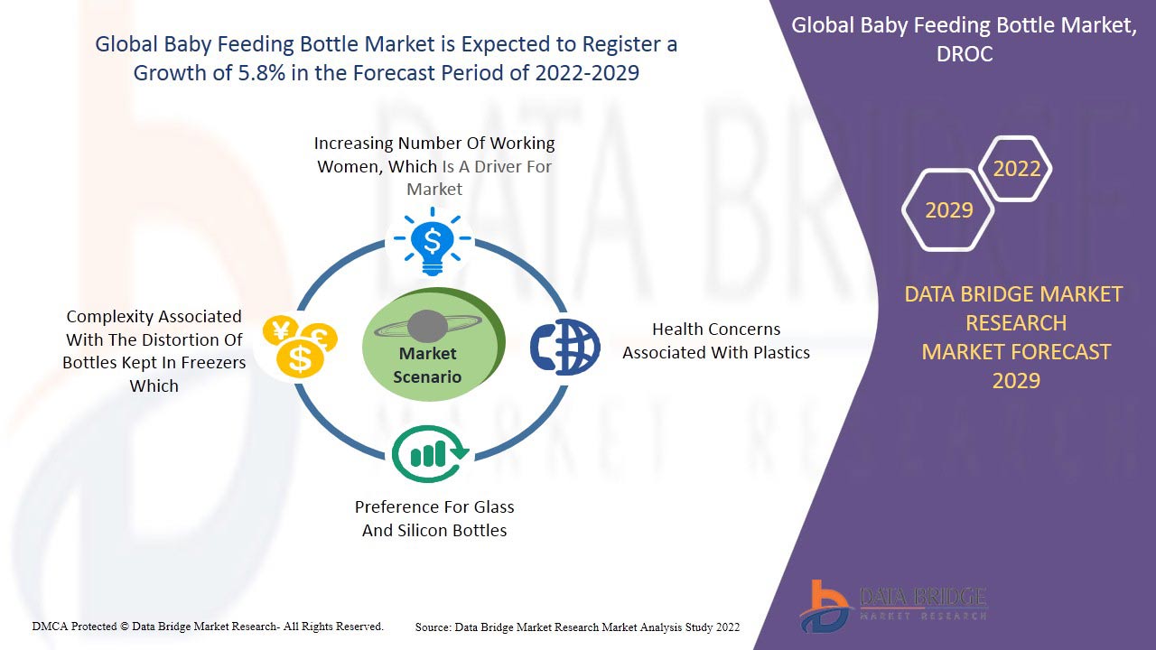 Baby Feeding Bottle Market